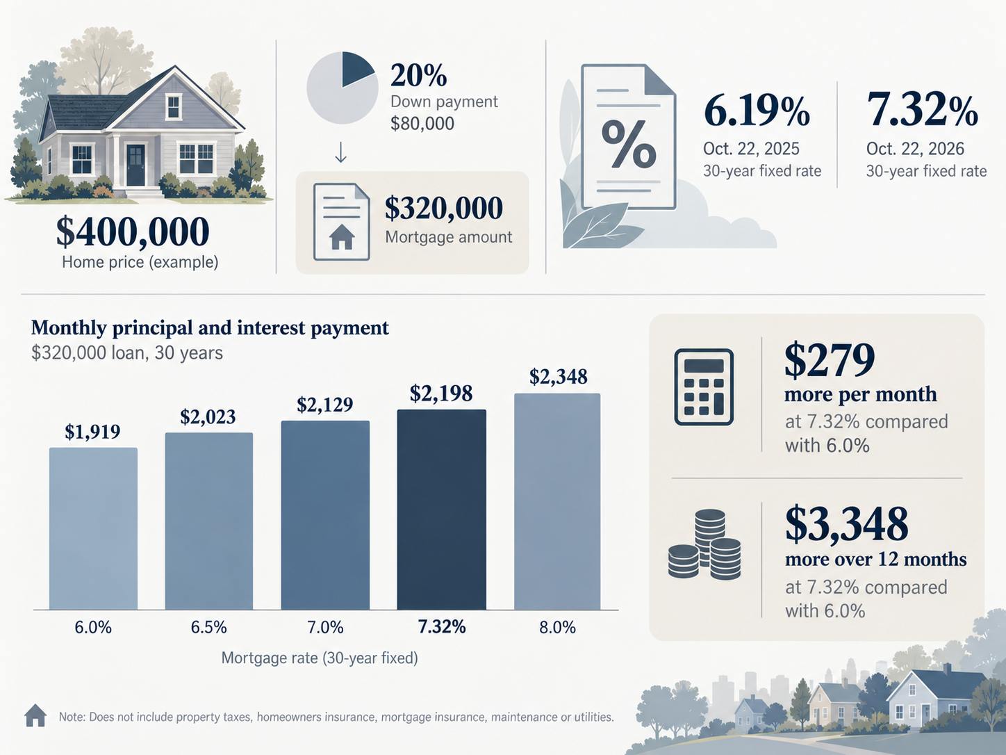 Infographic comparing monthly mortgage payments at interest rates from 6% to 8% on a $320,000 home loan.