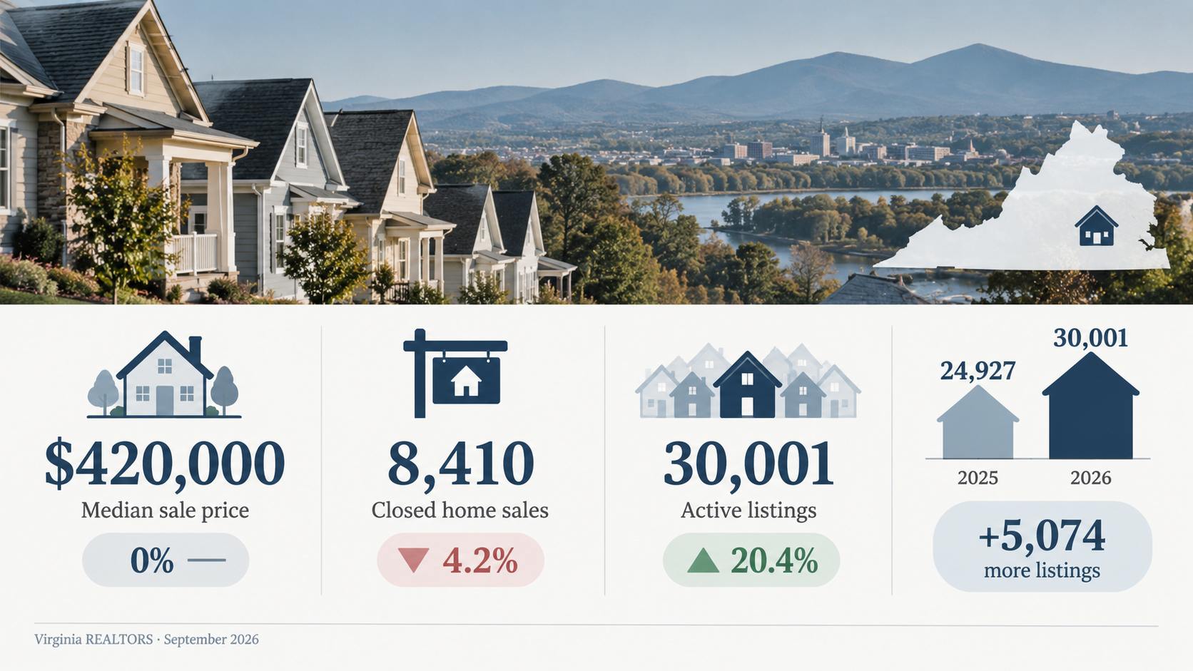 Infographic showing Virginia's September 2026 median home price, closed sales, and rising housing inventory.