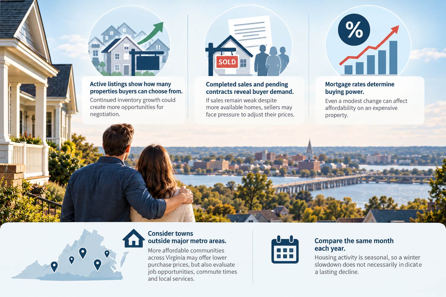 Infographic showing key Virginia housing market trends, including listings, home sales, mortgage rates, and affordability.